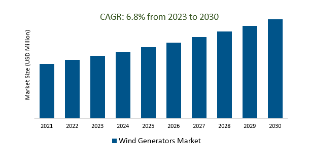 Wind Generators Market size 2023-2030